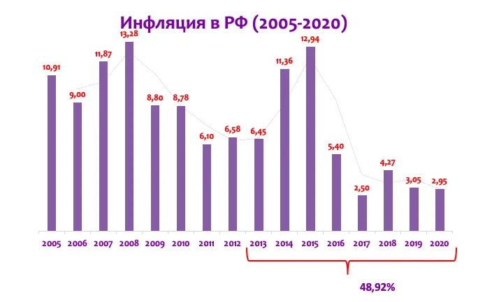 Инфляция в РФ (2005-2020)