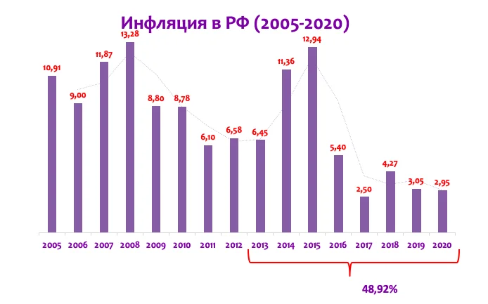 Годовая инфляция по месяцам