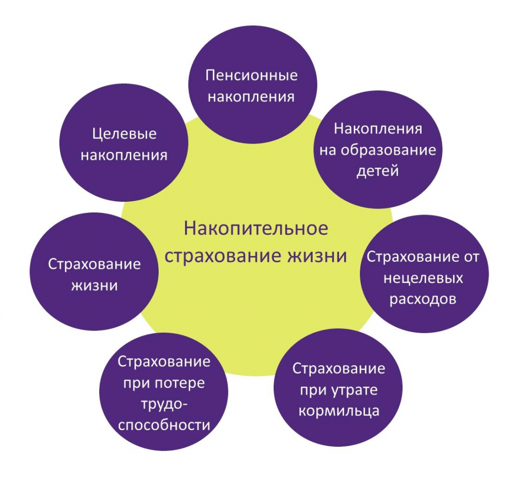 Накопительное страхование - преимущества и особенности | renlife.ru