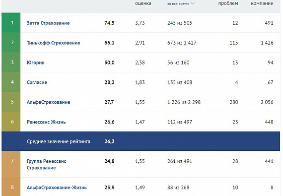 «Ренессанс Жизнь» — лидер «Народного рейтинга» среди страховщиков жизни